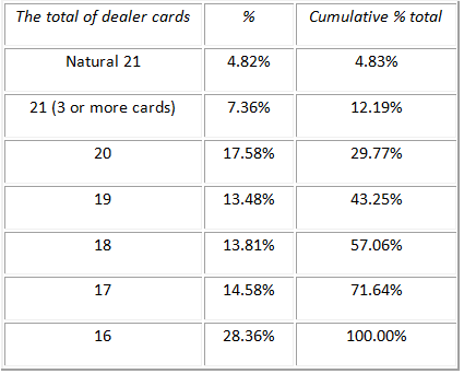 the_total_of_dealer_cards
